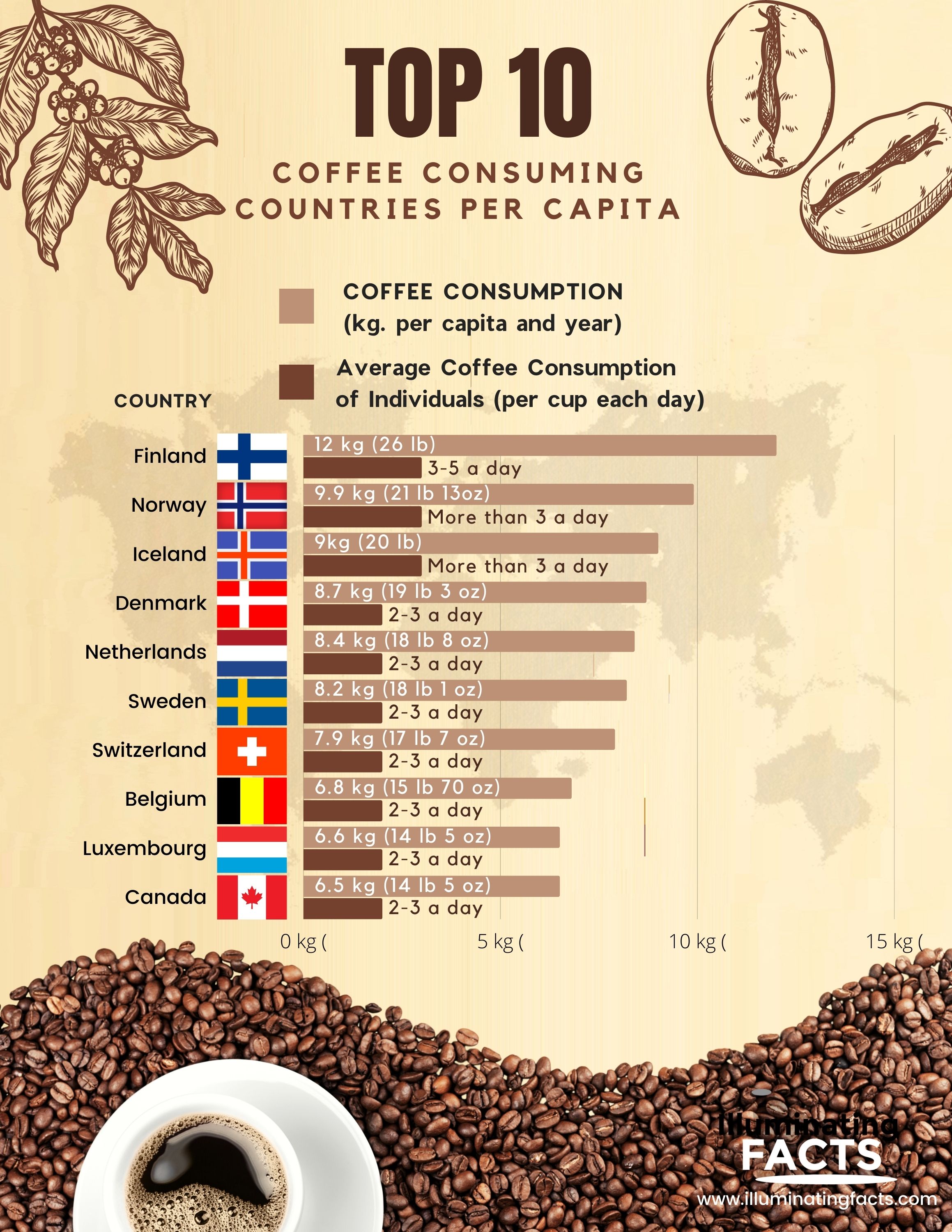 Top 10 coffee consuming countries countries per capita